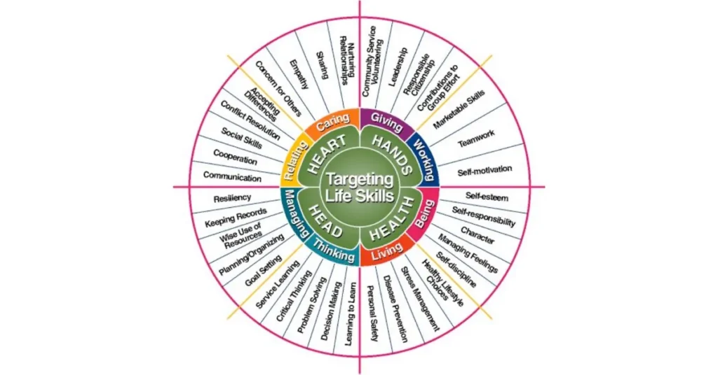 Life Skills for University Students