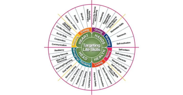 Life Skills for University Students